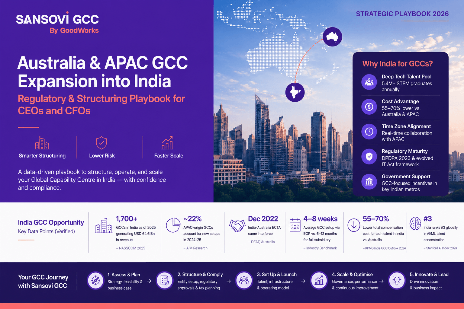 Australia & APAC GCC Expansion into India: Regulatory & Structuring Playbook for CEOs and CFOs