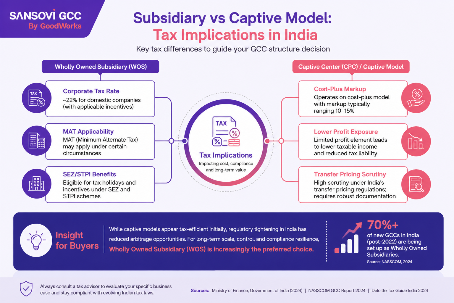 Subsidiary vs Captive Model: Tax Implications