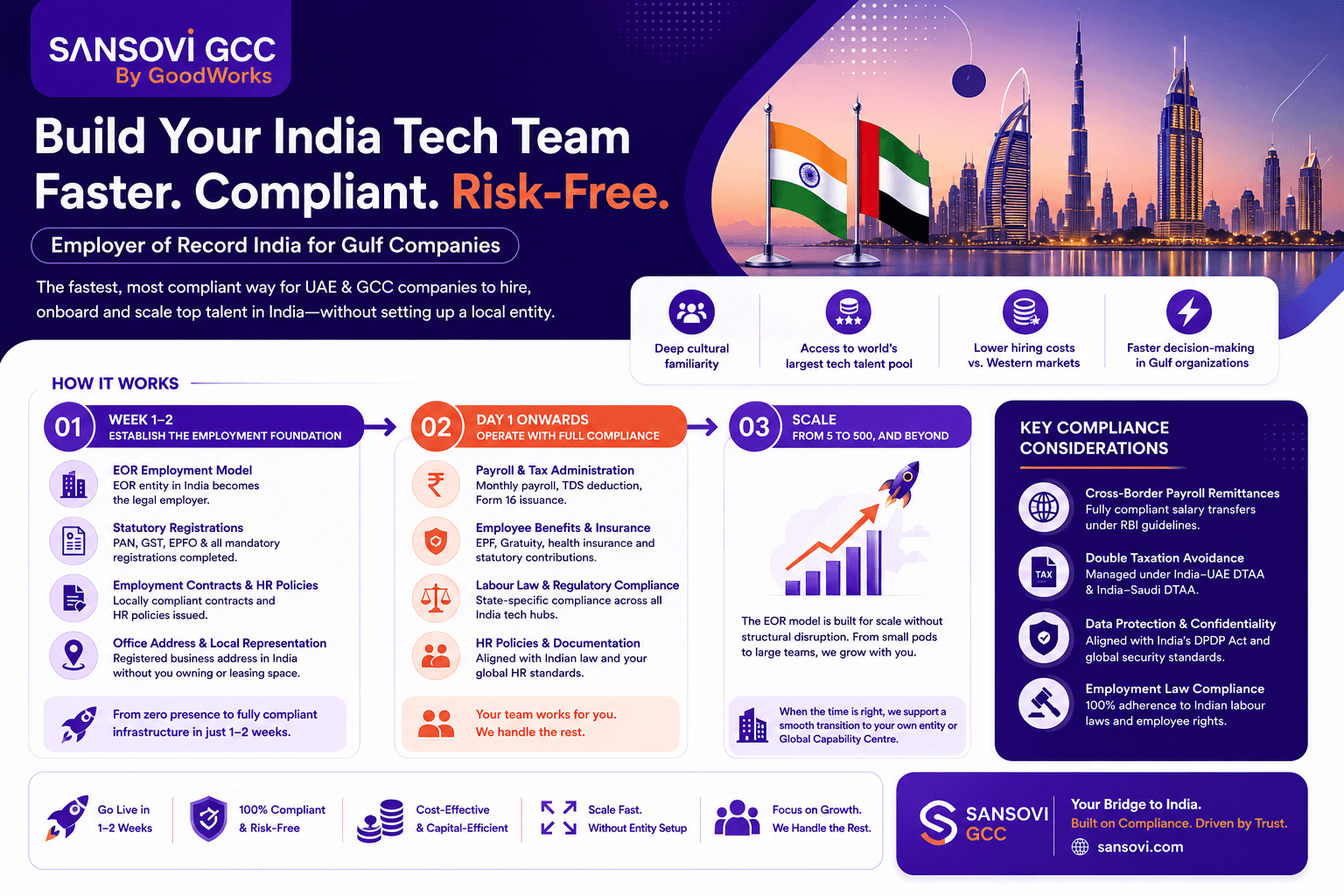 Employer of Record India for UAE and Gulf Companies: The Smart Way to Build Your India Tech Team Without Incorporating