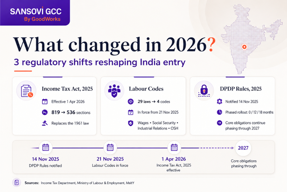 Regulatory Shifts India Entry