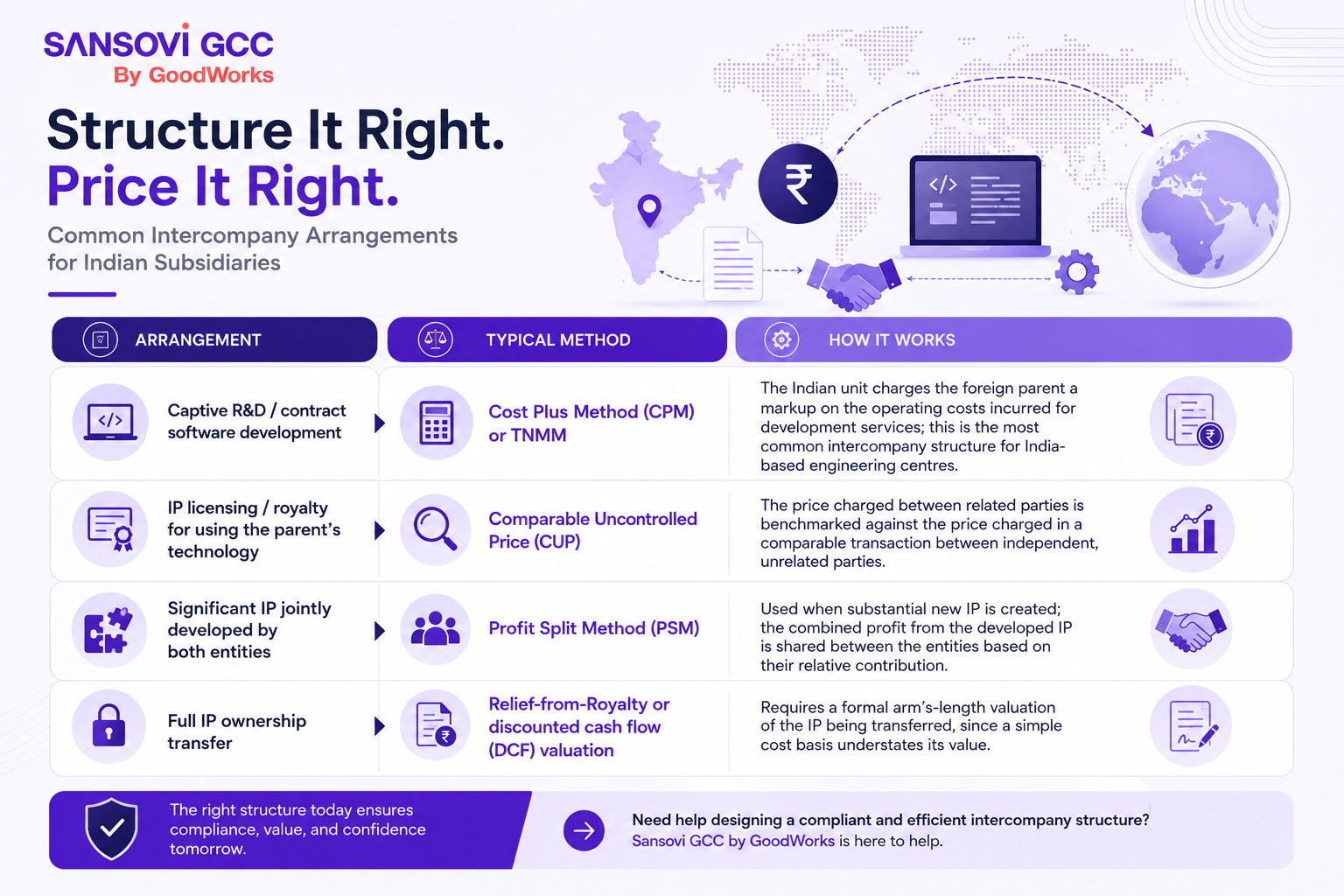 Which Transfer Pricing Method Applies to a SaaS R&D Setup